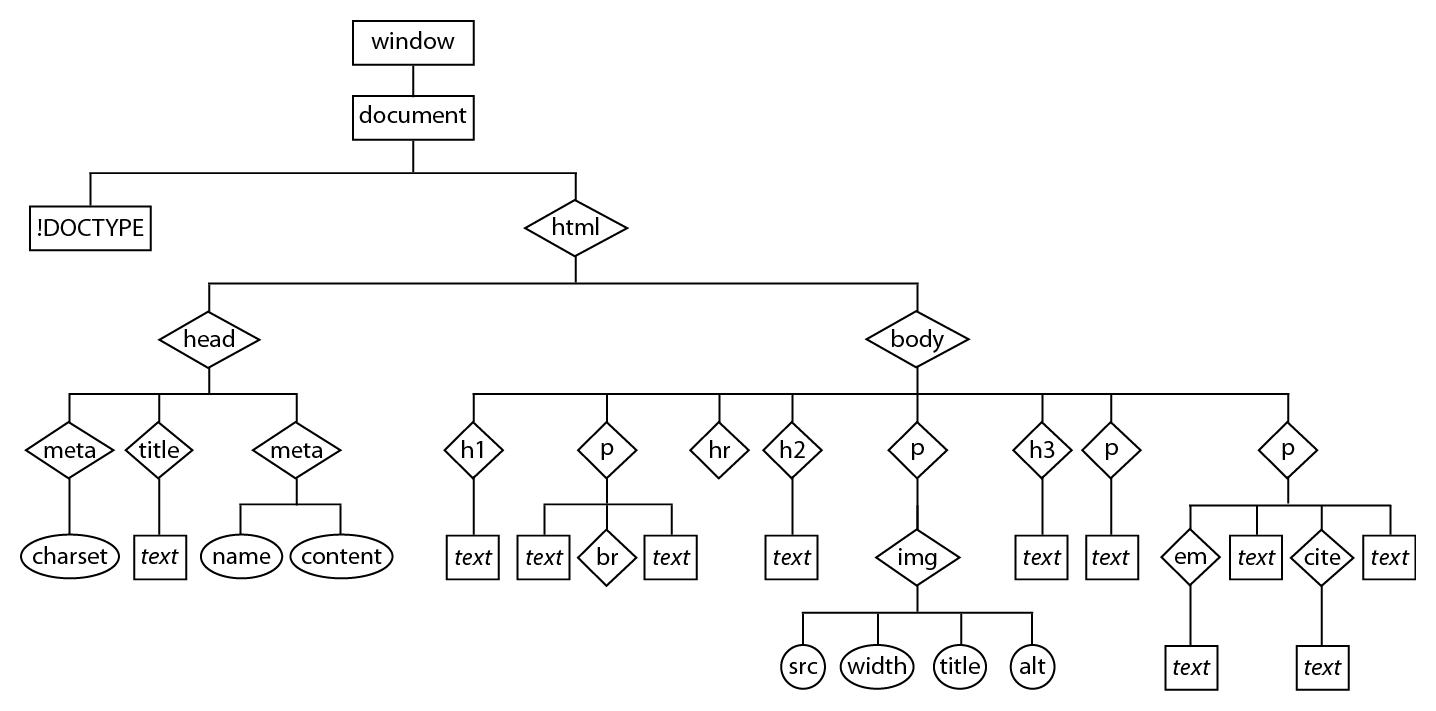 The hierarchy of elements, attributes, and text in an HTML document.