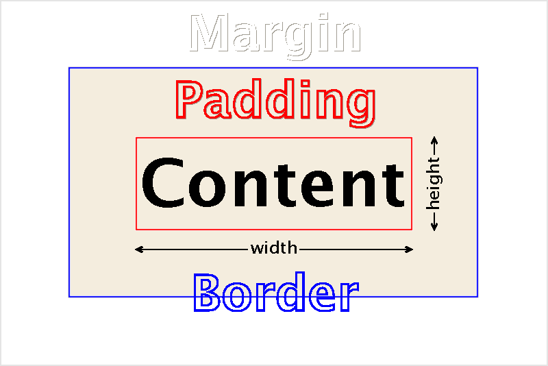 The box model of CSS elements, where content is surrounded by an area of padding, inside of a border, which is surrounded by a margin.