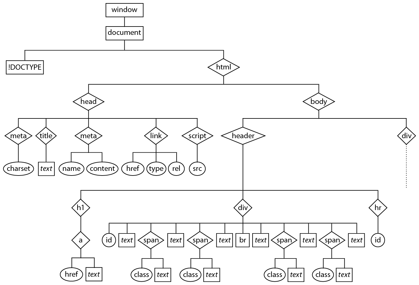 The Document Object Model, showing the hierarchy of elements in the document above.