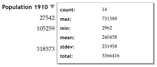 The popup table of summary statistics for the column 'Population 1910'.