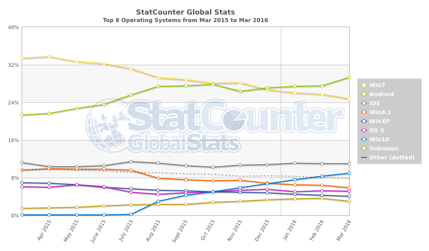 StatCounter Global States – Top 8 Operating Systems Market Share